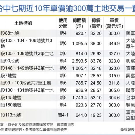 桃分署360門進修課8千餘名額即日起報名　最高全額補助